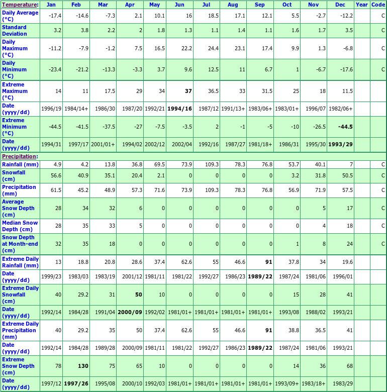 St Prime Climate Data Chart